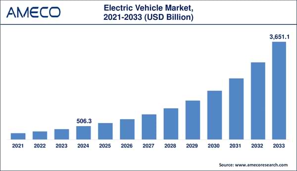 Electric Vehicle Market Forecast 2024–2033 Growth Chart